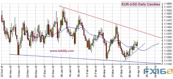 (欧元/美元日线图 来源：Kshitij、FX168财经网)
