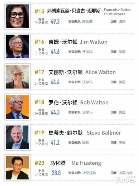 福布斯2019全球亿万富豪榜:贝索斯蝉联榜首 马