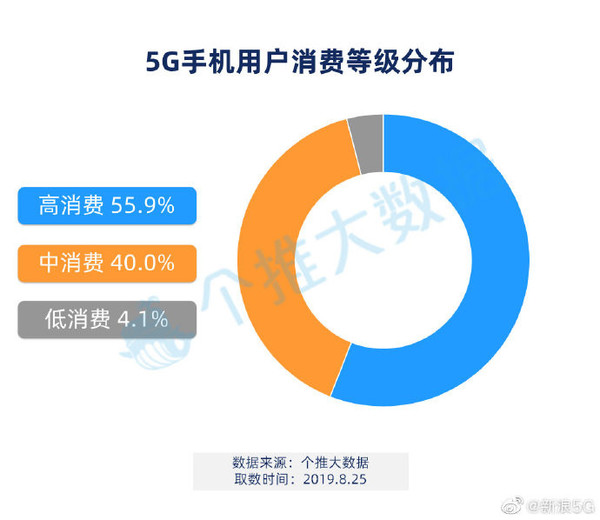 5G手机用户消费等级分布