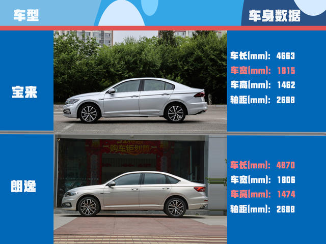在车身数据上,朗逸的车长与车高要优于宝来,但是在轴距方面两车保持