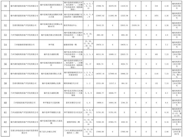 兰州市房管局公布1-8月兰州市《商品房