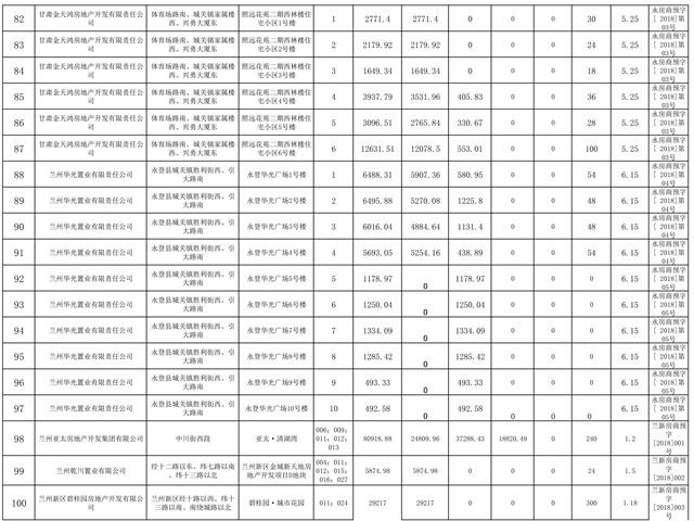 兰州市房管局公布1-8月兰州市《商品房