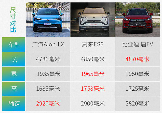 综合续航里程超过600公里 测广汽新能源 Aion LX