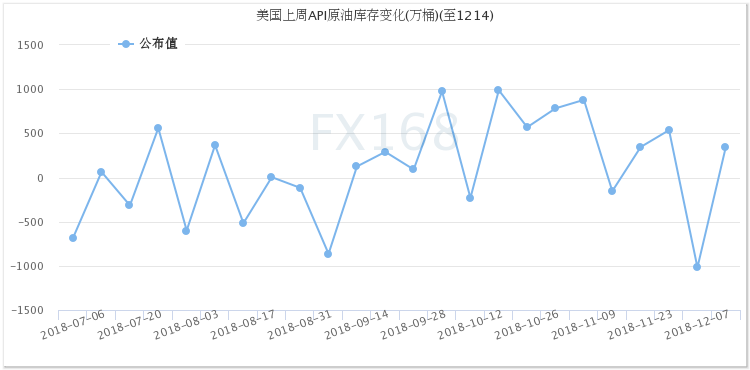 （API原油库存变化，来源：FX168财经网）