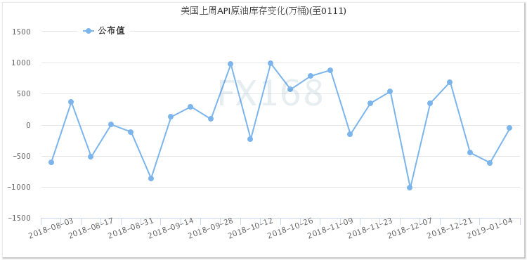 API:上周美国原油库存仅小幅减少 成品油库存