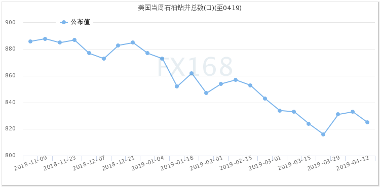 （美国石油活跃钻井数，来源：FX168财经网）