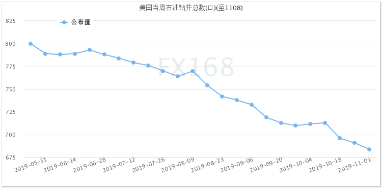  （美国石油活跃钻井数，来源：FX168财经网）