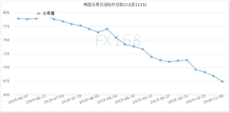 (美国石油活跃钻井数，来源：FX168财经网)