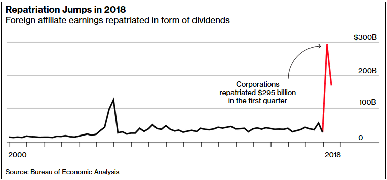 2018年汇回美国的海外现金规模，图片来源：彭博社