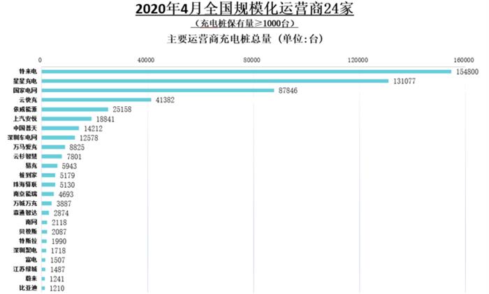 充电联盟：截至4月全国充电桩保有量128.7万台