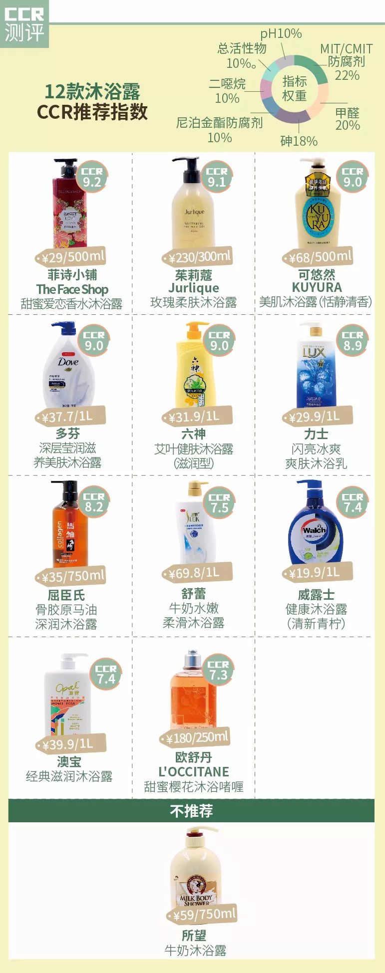 测了12款沐浴露,多款被移出购物车,最终推荐这2款