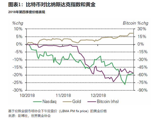 世界黄金协会发文：加密货币并非避风港  称不上数字黄金