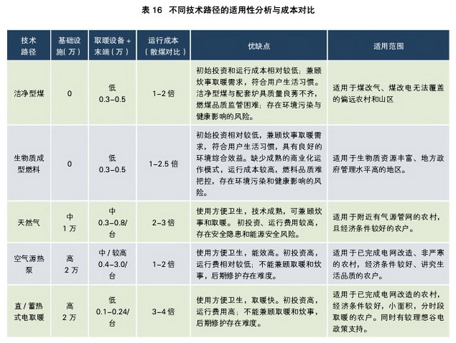 不同清洁取暖技术路径的适用性分析与成本对比。资料来源：北方典型地区农村居民冬季取暖研究报告