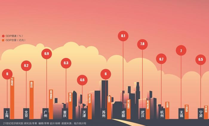 成都2020二季度gdp排名_2020上半年成都各区市县GDP排名