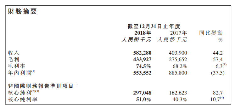 中国物流资产毛利增加57.4%至4.34亿元