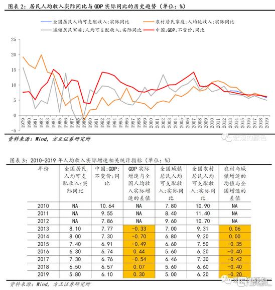 今年GDP增速有目标么？国民收入视角
