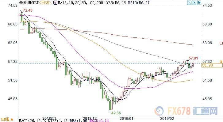 （上图为美国WTI 4月原油期货价格最近一年的日线蜡烛图，图上时间为美国东部时间；图片来源：汇通财经）