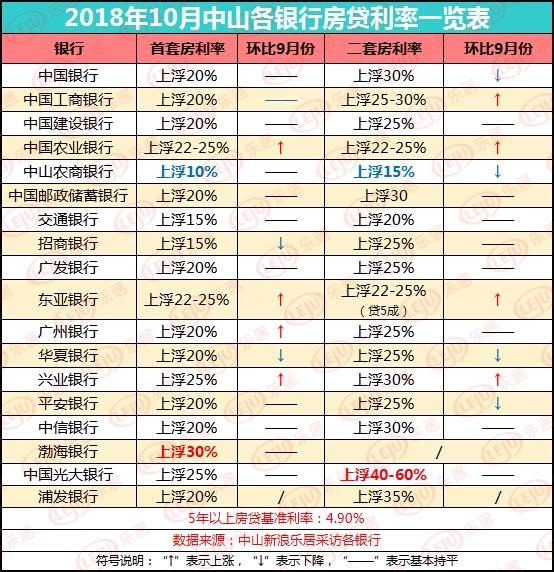 房贷利率涨幅回落?10月中山各行利率表出炉!|