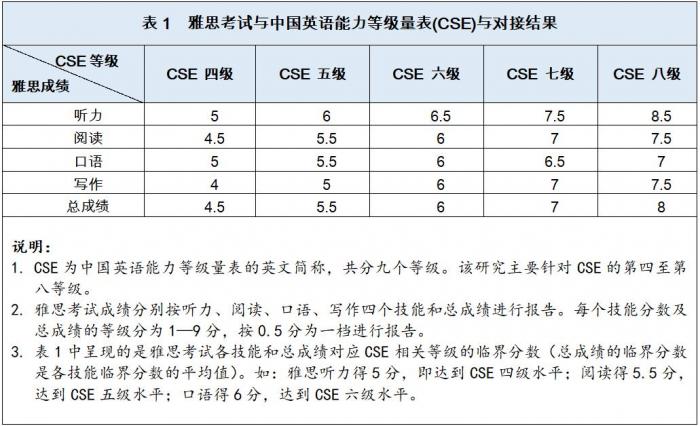 教育部发布中国英语能力量表 一表看清大学四六级对应雅思多少分 新浪财经 新浪网 教育部发布中国英语能力量表 一表看清大学四六级对应雅思多少分 新浪财经 新浪网