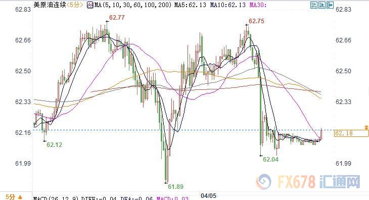 （上图为美国WTI&nbsp;5月原油期货价格日内分时图，图上时间为美国东部时间；图片来源：汇通财经）