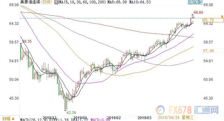 （上图为美国WTI 6月原油期货价格最近一年的日线蜡烛图，图上时间为美国东部时间；图片来源：汇通财经）