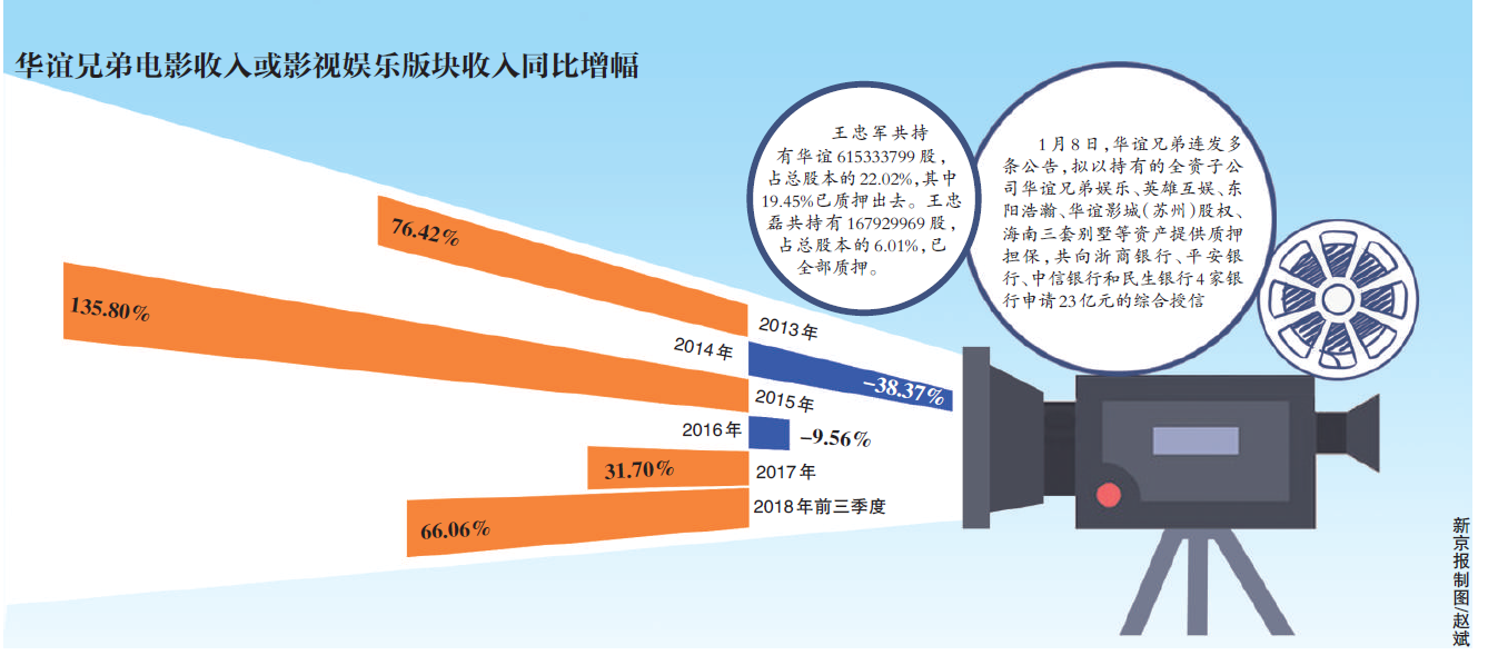 以冯小刚IP公司股权提供质押担保