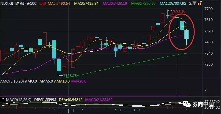 一谣言打趴科技股 从芯片、5G到国产软件集体闪崩
