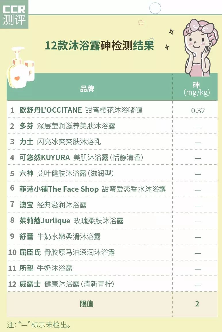 测了12款沐浴露,多款被移出购物车,最终推荐这2款