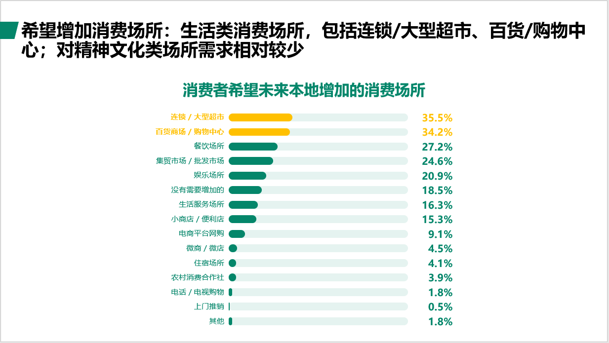 江苏省城乡居民消费市场现状调查报告显示： 苏北居民渴望大型超市、购物中心和餐饮场所