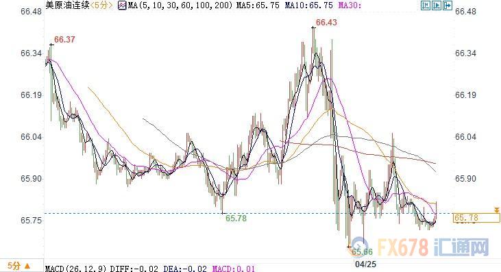 （上图为美国WTI 6月原油期货价格日内分时图，图上时间为美国东部时间；图片来源：汇通财经）