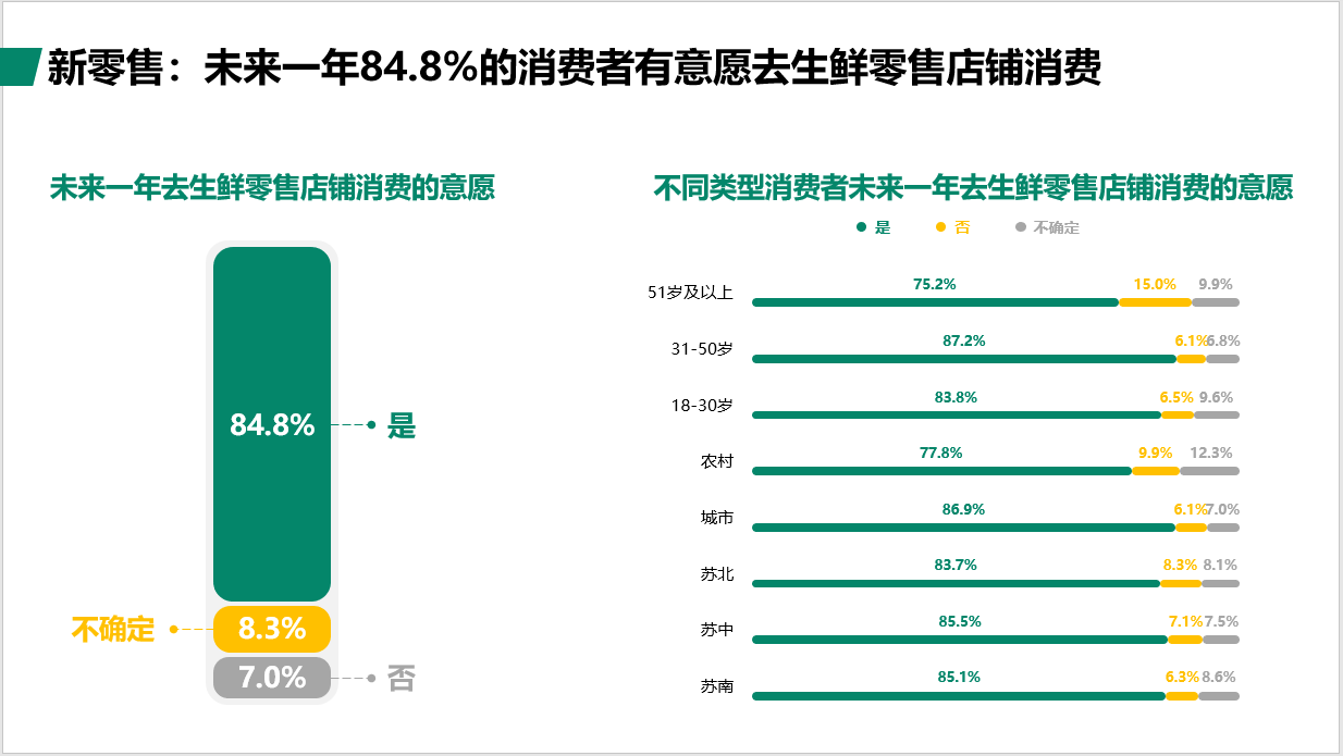 江苏省城乡居民消费市场现状调查报告显示： 苏北居民渴望大型超市、购物中心和餐饮场所