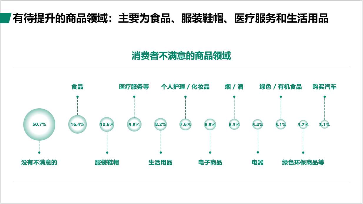 江苏省城乡居民消费市场现状调查报告显示： 苏北居民渴望大型超市、购物中心和餐饮场所