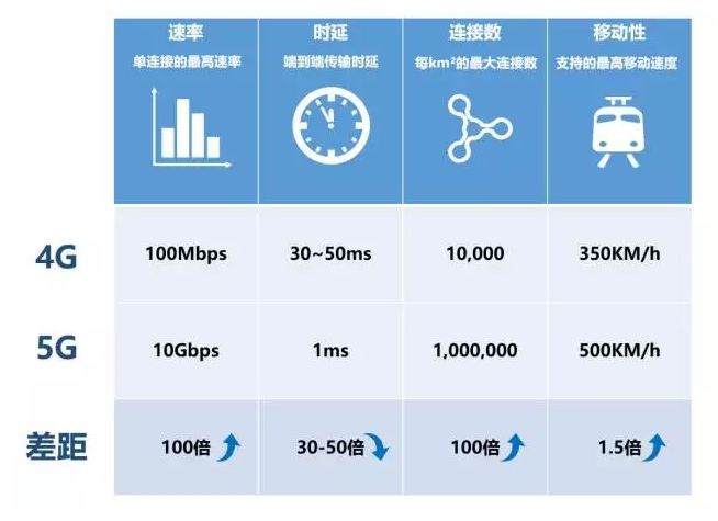 5G的未来已来