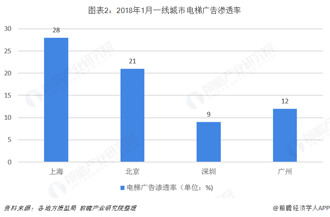 2018年电梯广告行业市场竞争格局与发展趋势