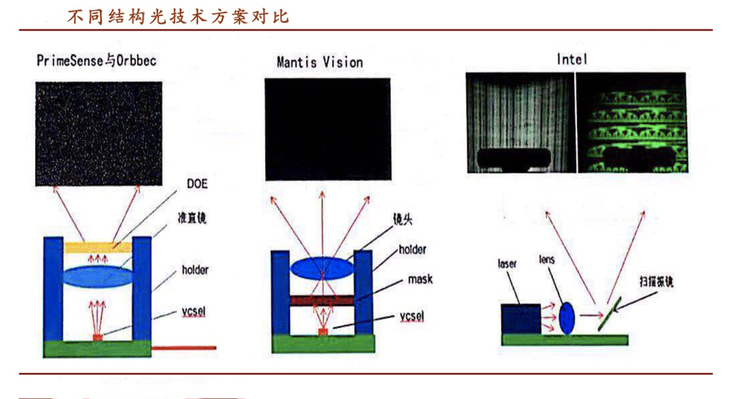 小米8的结构光方案为编码结构光,不需要采用doe(衍射