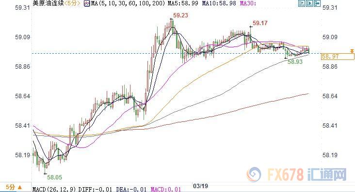 （上图为美国WTI 4月原油期货价格日内分时图，图上时间为美国东部时间；图片来源：汇通财经）