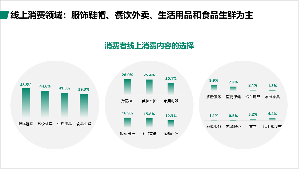 江苏省城乡居民消费市场现状调查报告显示： 苏北居民渴望大型超市、购物中心和餐饮场所