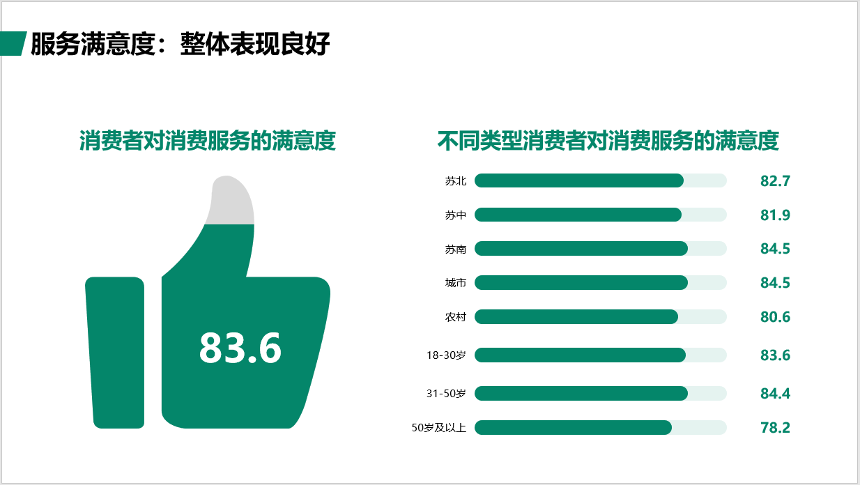江苏省城乡居民消费市场现状调查报告显示： 苏北居民渴望大型超市、购物中心和餐饮场所