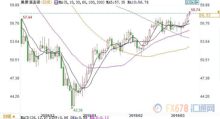 （上图为美国WTI 4月原油期货价格最近一年的日线蜡烛图，图上时间为美国东部时间；图片来源：汇通财经）