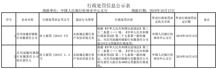 “深圳农商行旗下银行违法遭罚 未按规定识别客户身份