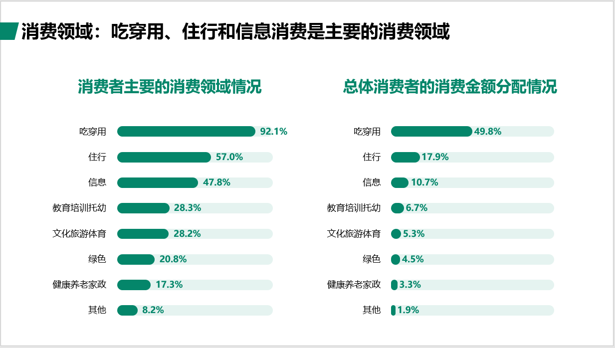 江苏省城乡居民消费市场现状调查报告显示： 苏北居民渴望大型超市、购物中心和餐饮场所