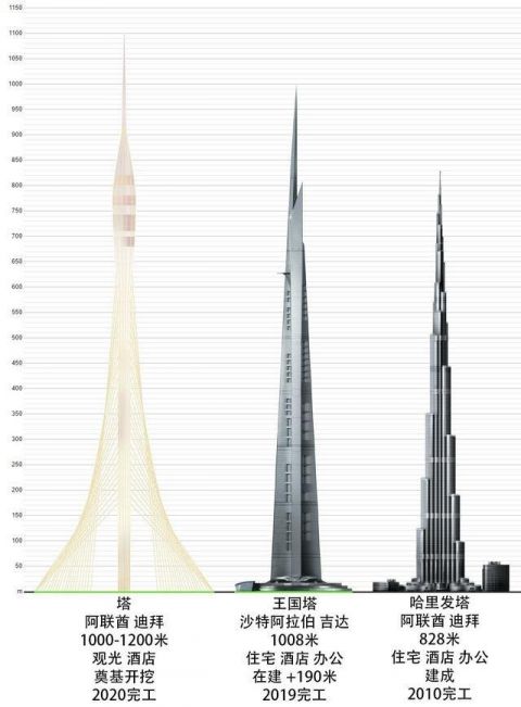 阿联酋的邻国沙特阿拉伯正在吉达建造摩天大厦——王国塔.