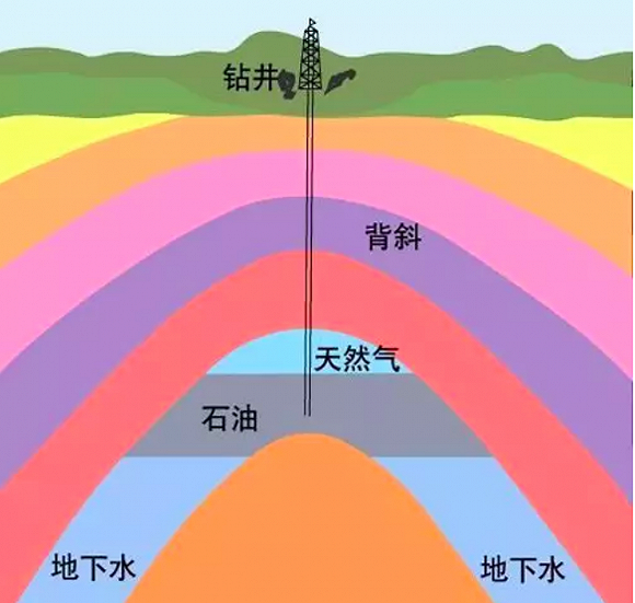 要想明白这个原因,首先要知道石油是怎样开采的.