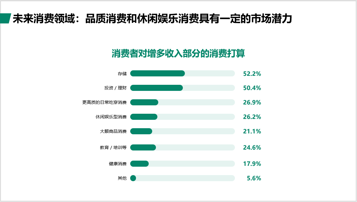 江苏省城乡居民消费市场现状调查报告显示： 苏北居民渴望大型超市、购物中心和餐饮场所