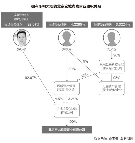 乐视大厦中止拍卖 董事长：不会搬走