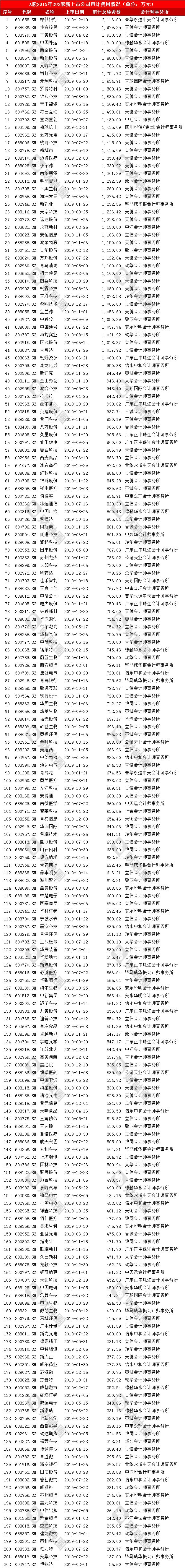 2019年a股ipo审计发行费用排名分析 邮储银行承销保荐费4 6亿夺冠 手机新浪网