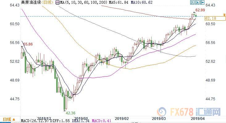 （上图为美国WTI&nbsp;5月原油期货价格最近一年的日线蜡烛图，图上时间为美国东部时间；图片来源：汇通财经）