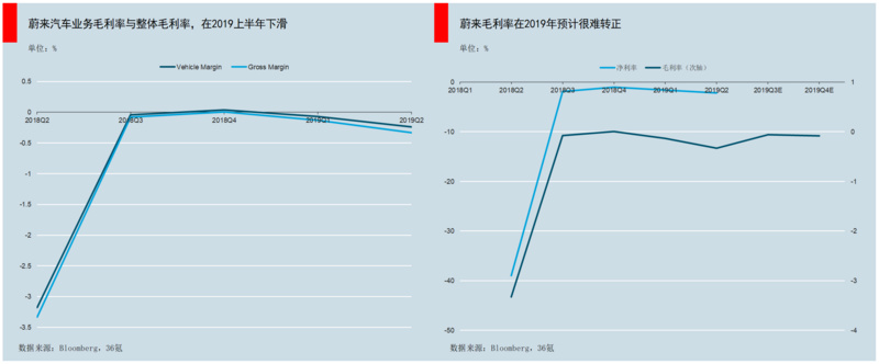 市值仅剩18亿股价暴跌85% 蔚来的劣势会在未来继续放大吗？