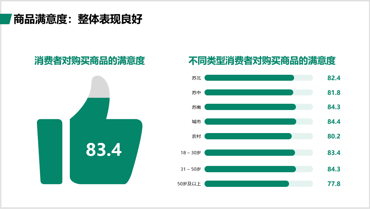 江苏省城乡居民消费市场现状调查报告显示： 苏北居民渴望大型超市、购物中心和餐饮场所