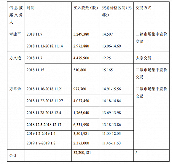 来源：公司公告耗资十亿举牌，恰逢控股股东解禁